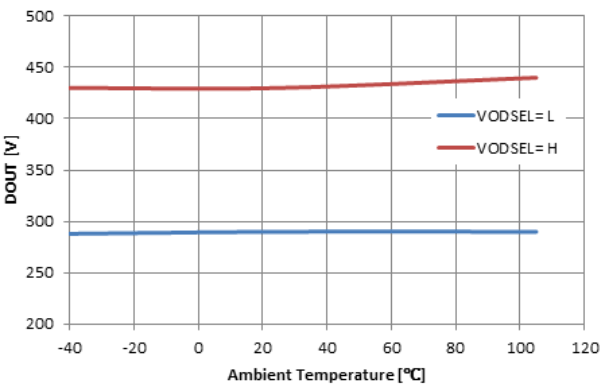 DS90UR905Q-Q1 DS90UR906Q-Q1 Differential Output Voltage vs Ambient Temperature.gif